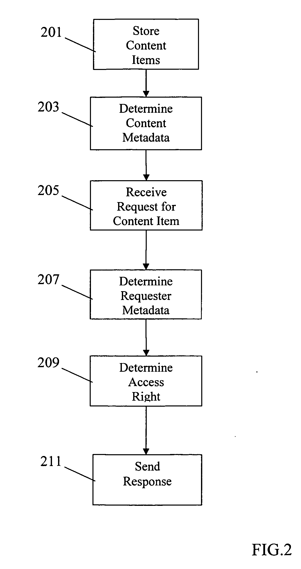 Method and apparatus of determining access rights to content items
