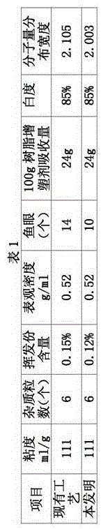 Polymerization kettle feeding device and using method thereof