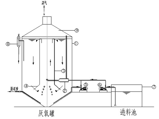 Gas-liquid blending and stirring device of sewage-sludge complete mixing type anaerobic fermentation tank and treatment method thereof