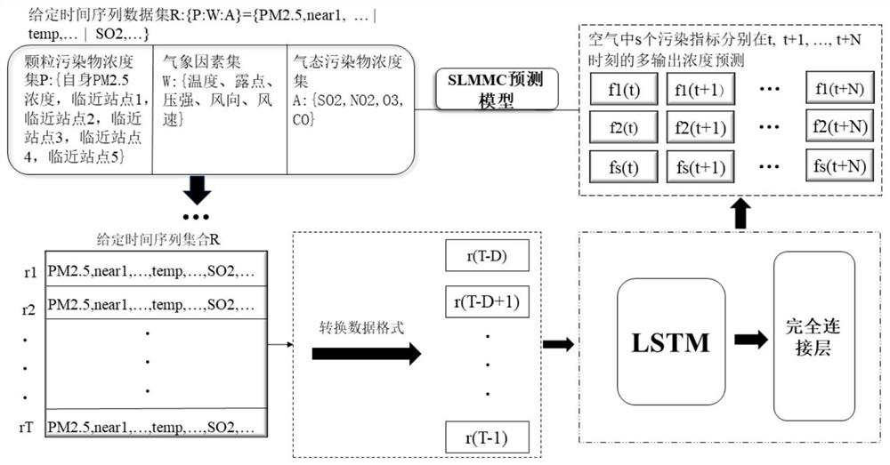 Air quality space-time prediction method based on long-term and short-term memory neural network