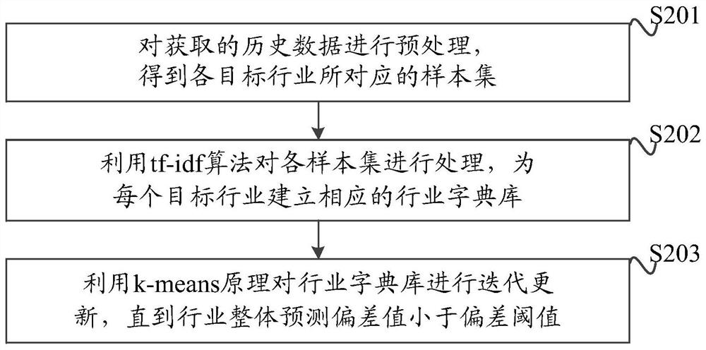 Method, device and computer-readable storage medium for tax type authentication