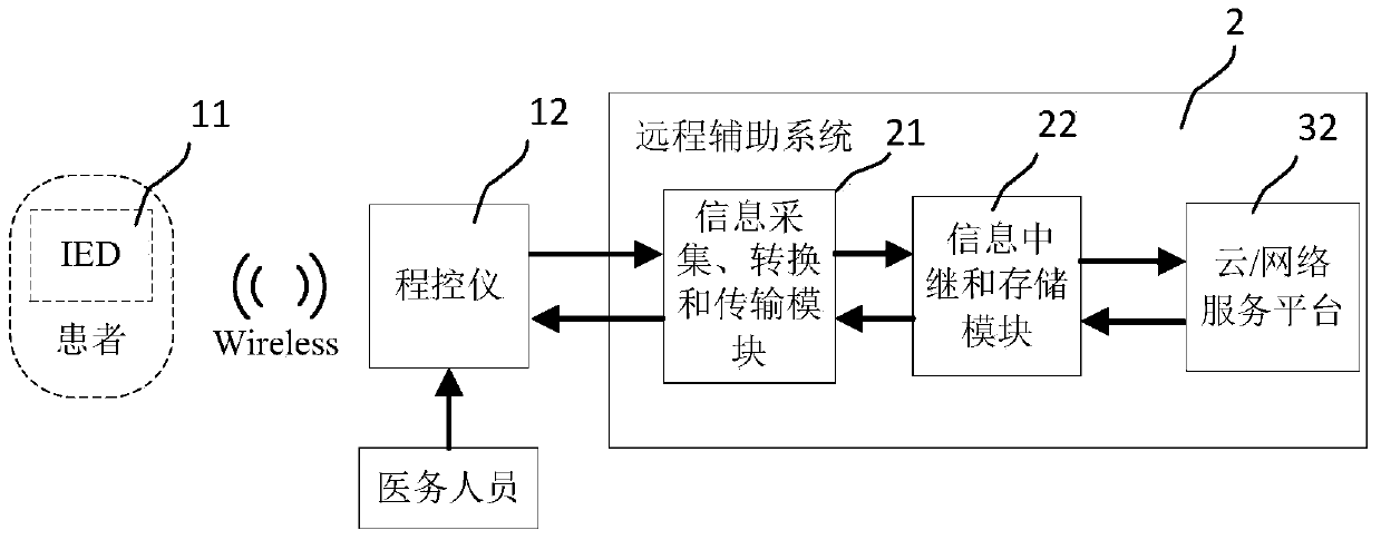 Remote assistance system for medical equipment