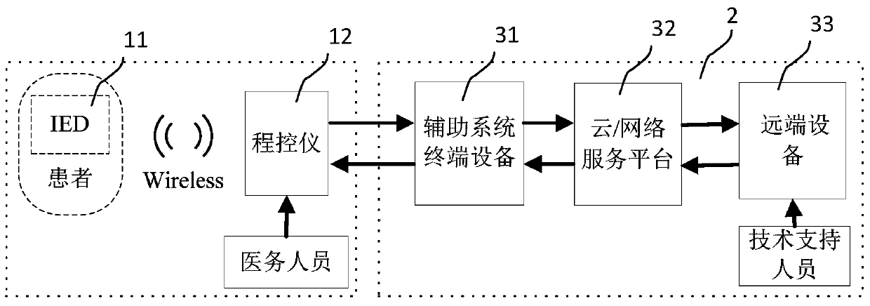 Remote assistance system for medical equipment