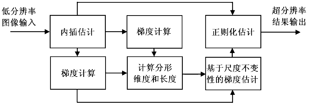 Method for super-resolution of image and video based on fractal analysis, and method for enhancing super-resolution of image and video