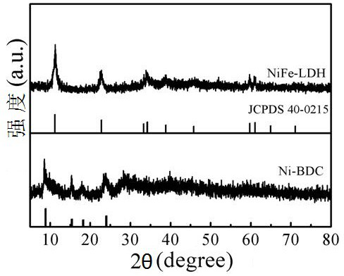 Preparation method and application of NiFe-LDH composite material