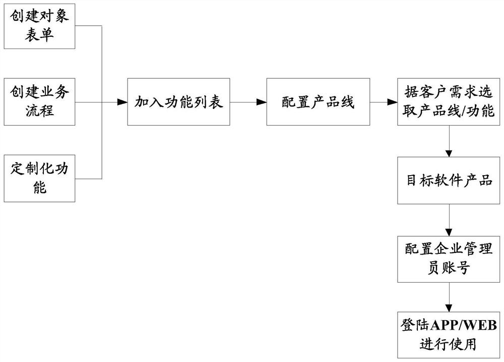 Software product development system based on industrial internet