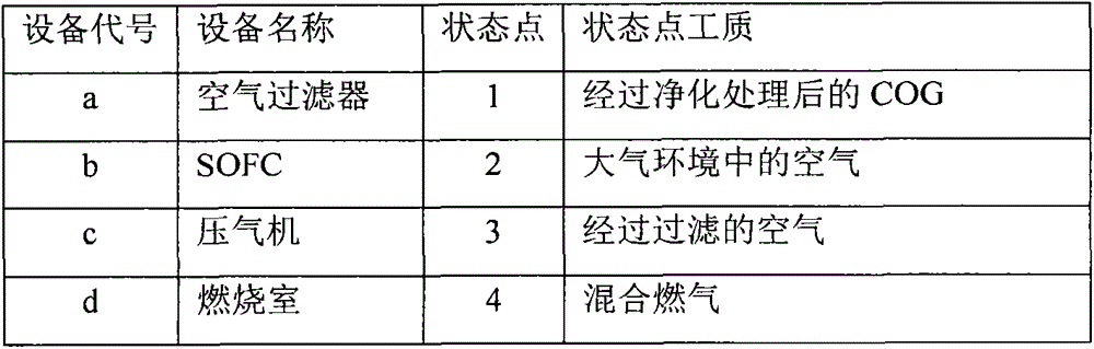 High-efficiency fuel cell combined cycle process system for burning coke oven gas