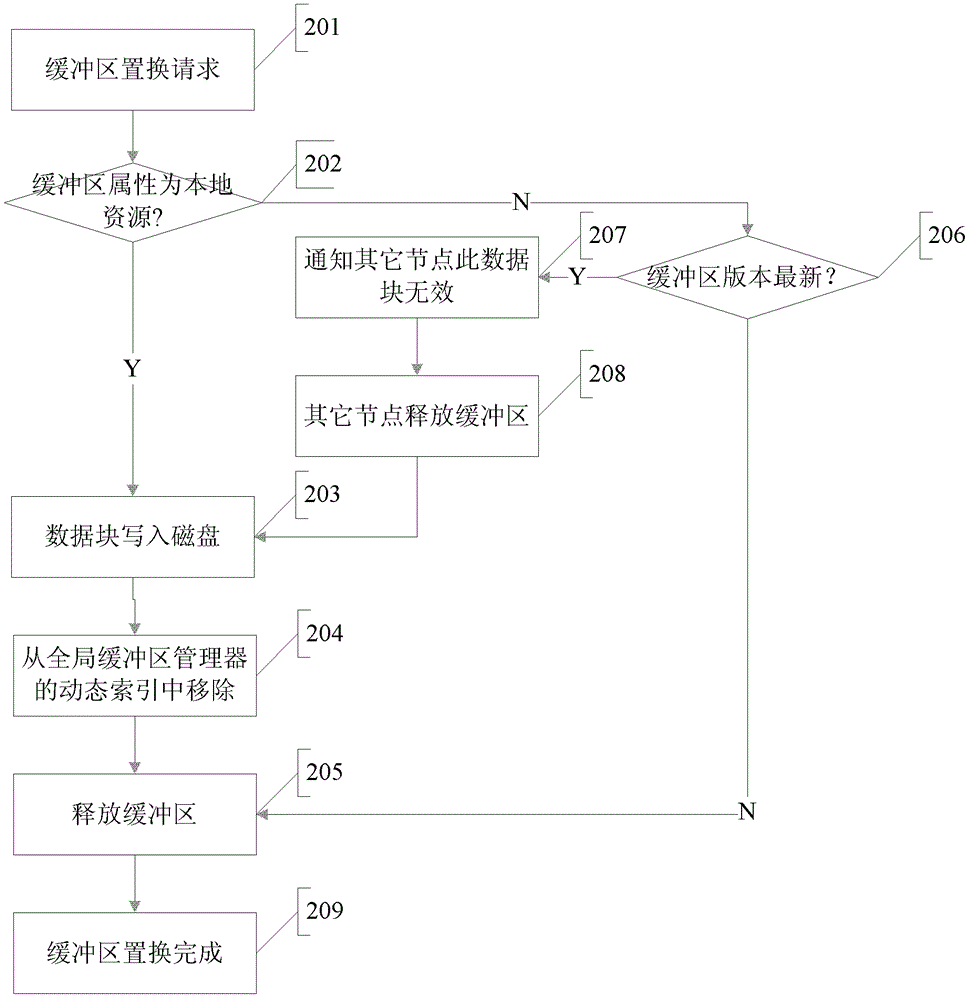 A Distributed Buffer Management Method Based on Dynamic Index