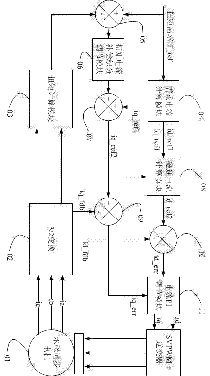 Torque output control system of permanent magnet synchronous motor