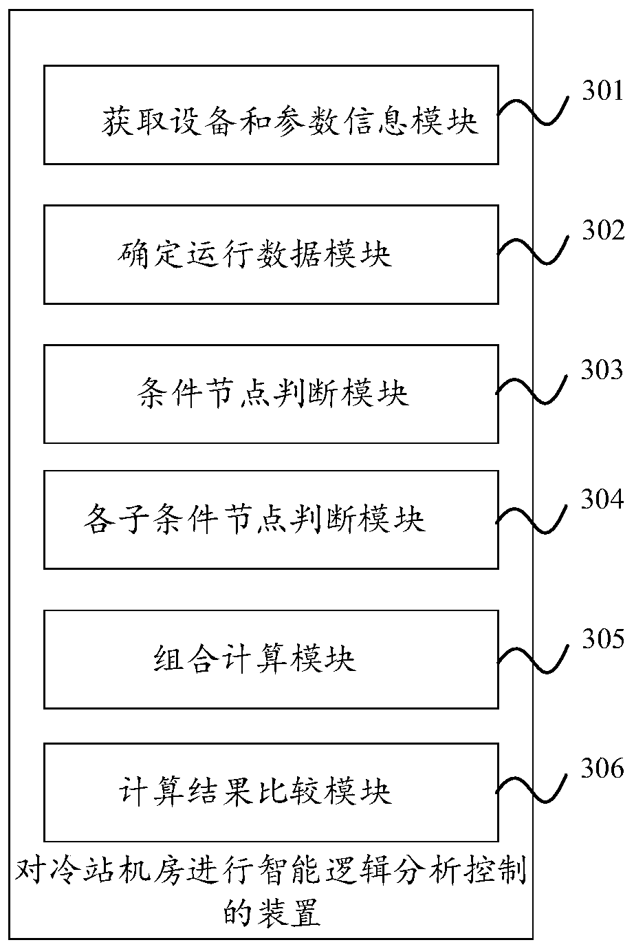 Method and device for performing intelligent logic analysis control on cold station machine room