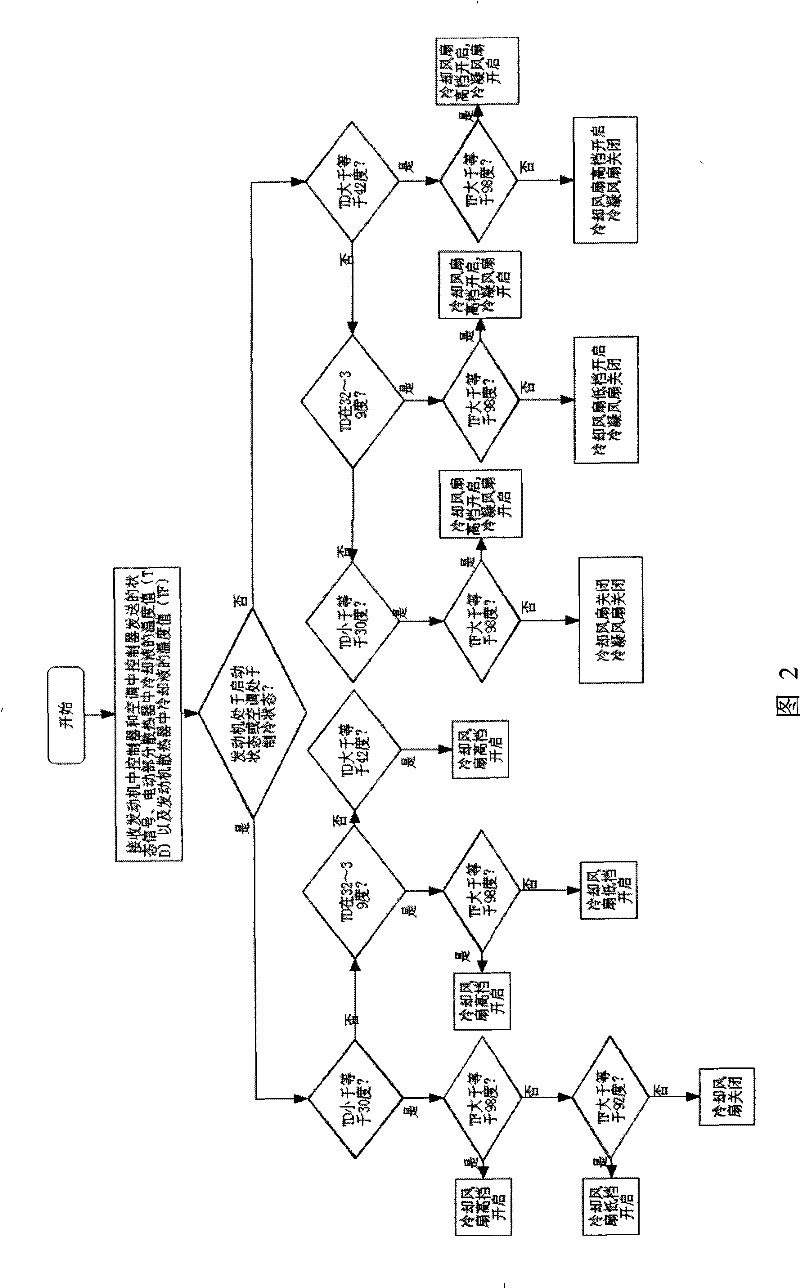 Cooling system for hybrid power automobile and control method thereof