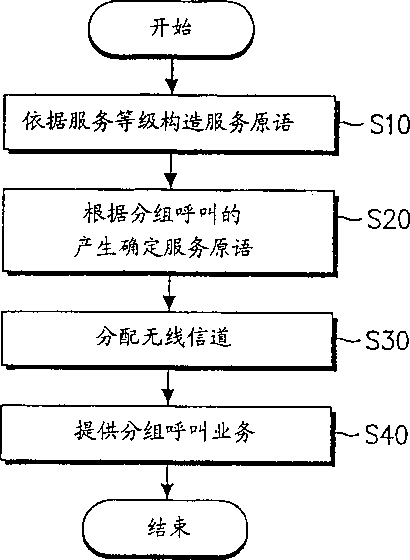 Method for providing packet call service in radio telecommunication system