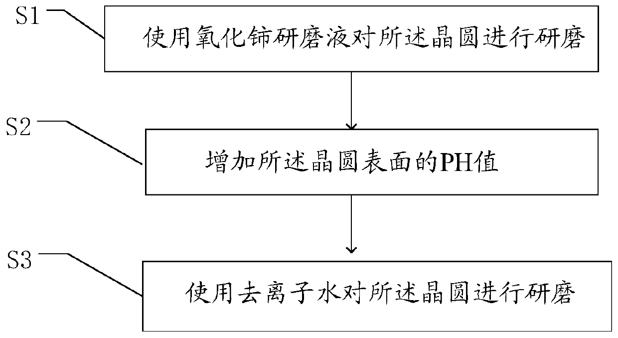 Wafer Planarization Method