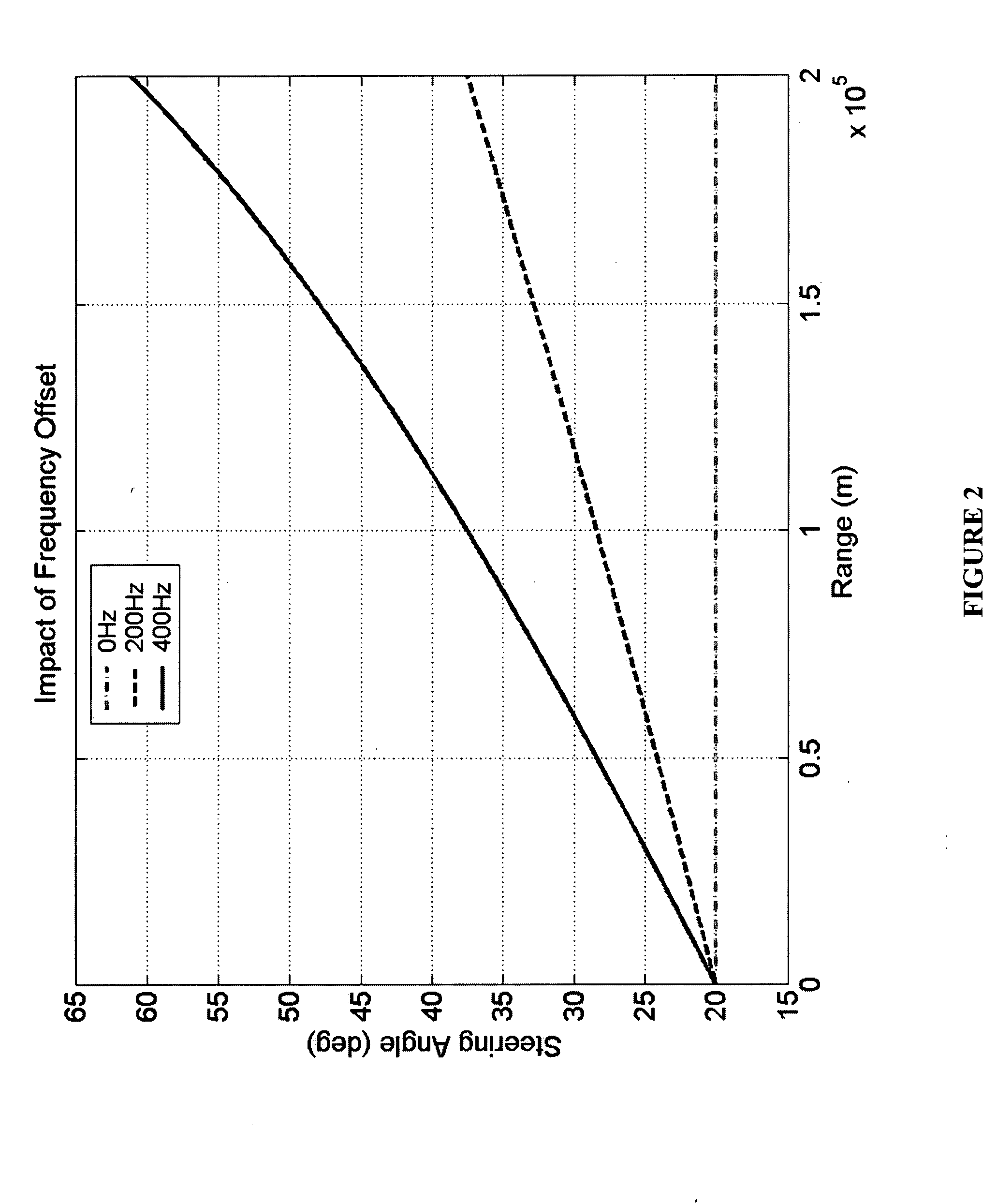 Method and apparatus for a frequency diverse array