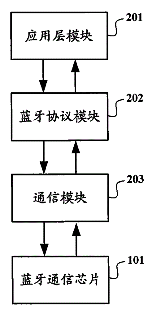 Mobile terminal and Bluetooth communication method thereof