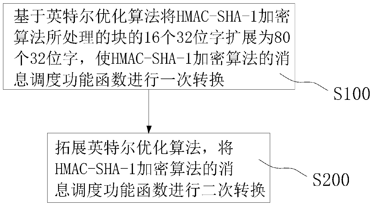 Optimization acceleration method and device for PBKDF2 cryptographic algorithm, equipment and storage medium