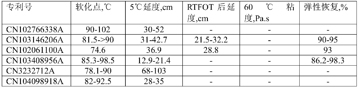 High-temperature storage-resistant high-viscosity and high-elasticity modified asphalt and preparation method thereof