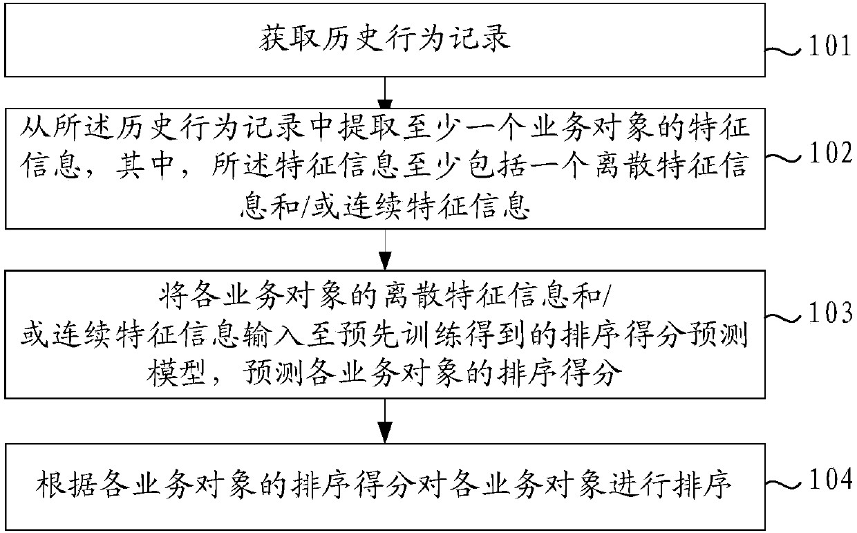 Service object sorting method and device