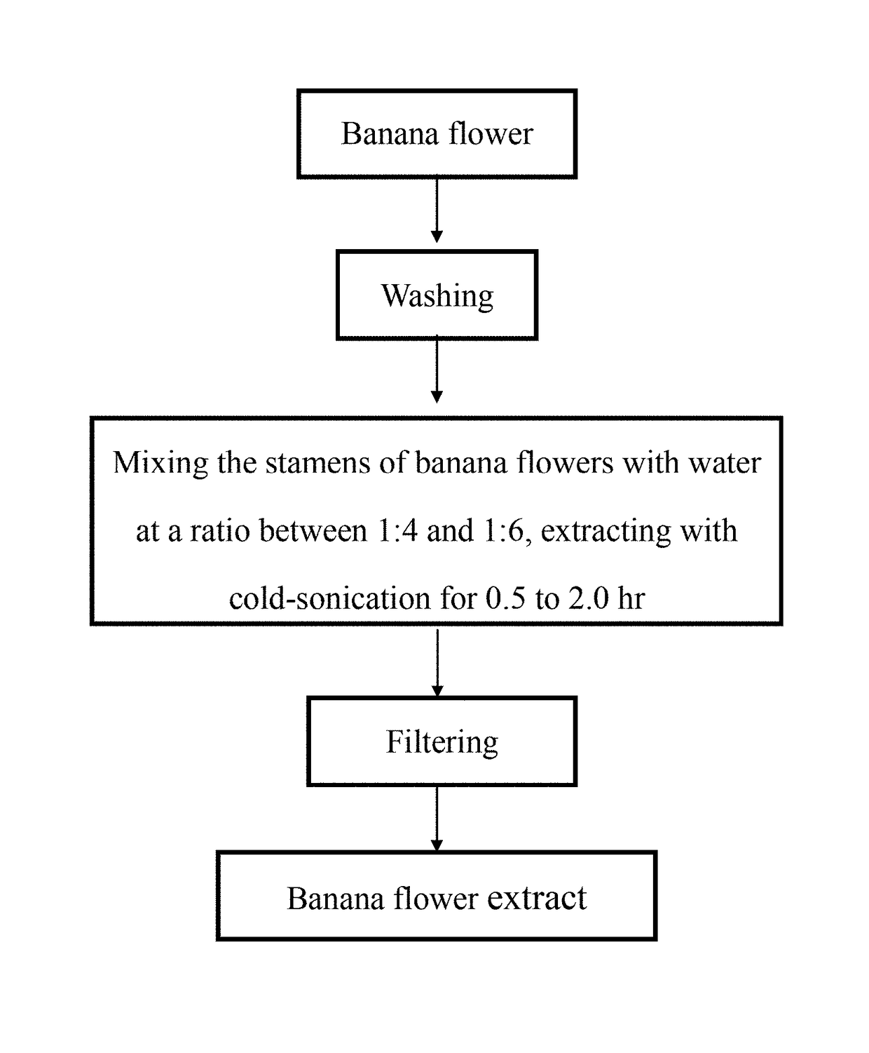Method for treatment of prostatic hyperplasia and/or ameliorating urinary disturbance with banana flower extract