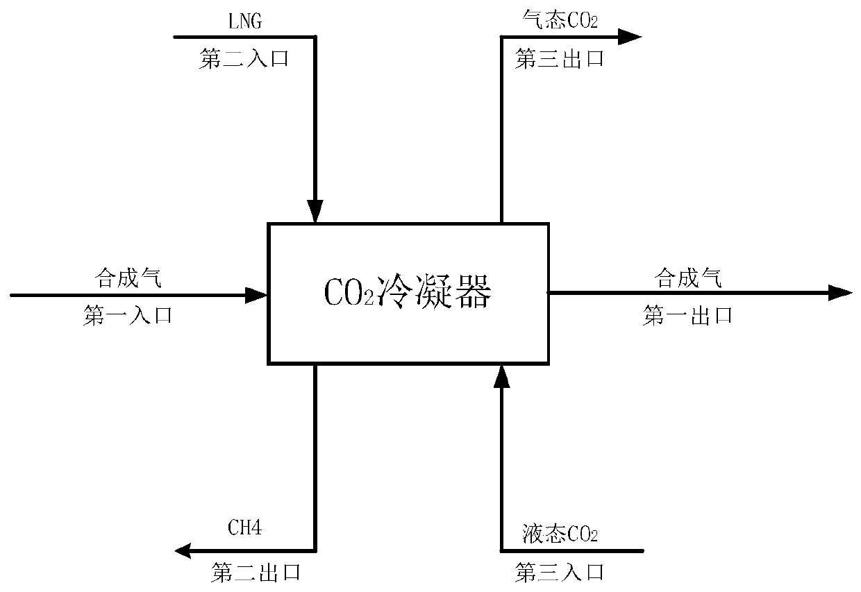 Low-temperature methanol washing process method and device with low energy consumption and high carbon capture rate