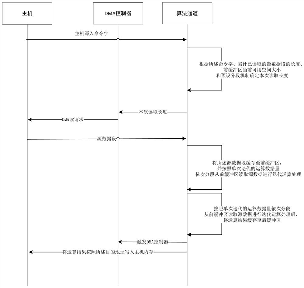 A high-speed processing method for large data block iteration, FPGA device and system