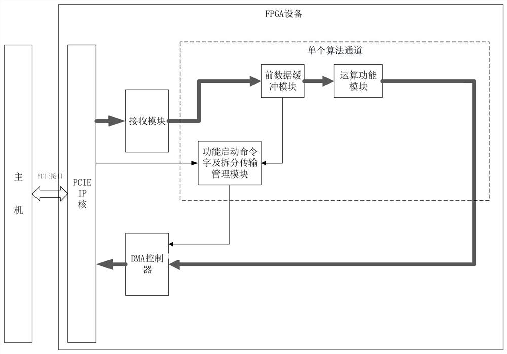 A high-speed processing method for large data block iteration, FPGA device and system