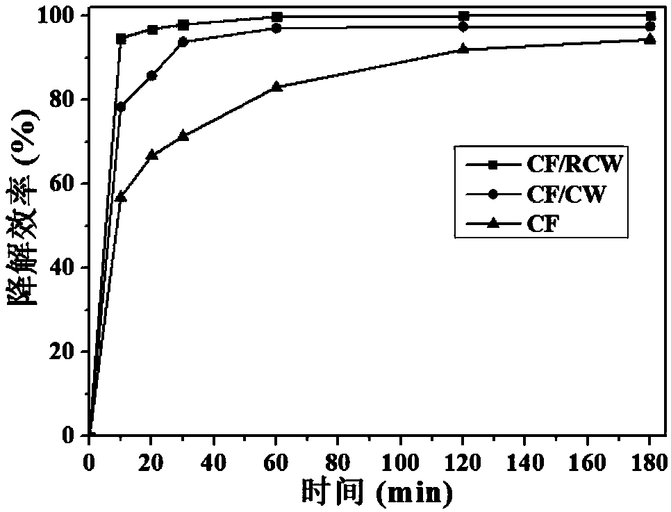 RCW nano-sheet modified carbon felt material and preparation method thereof