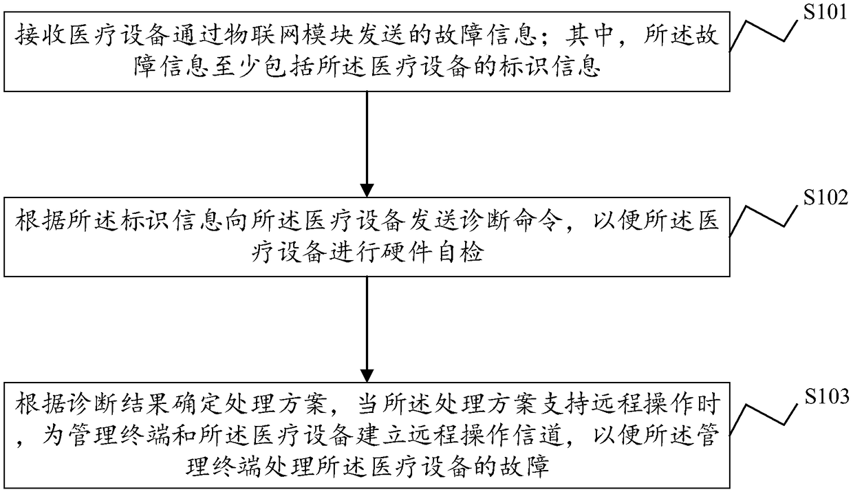 Medical equipment fault treatment method and system, cloud end server and IoT (Internet of Things) system