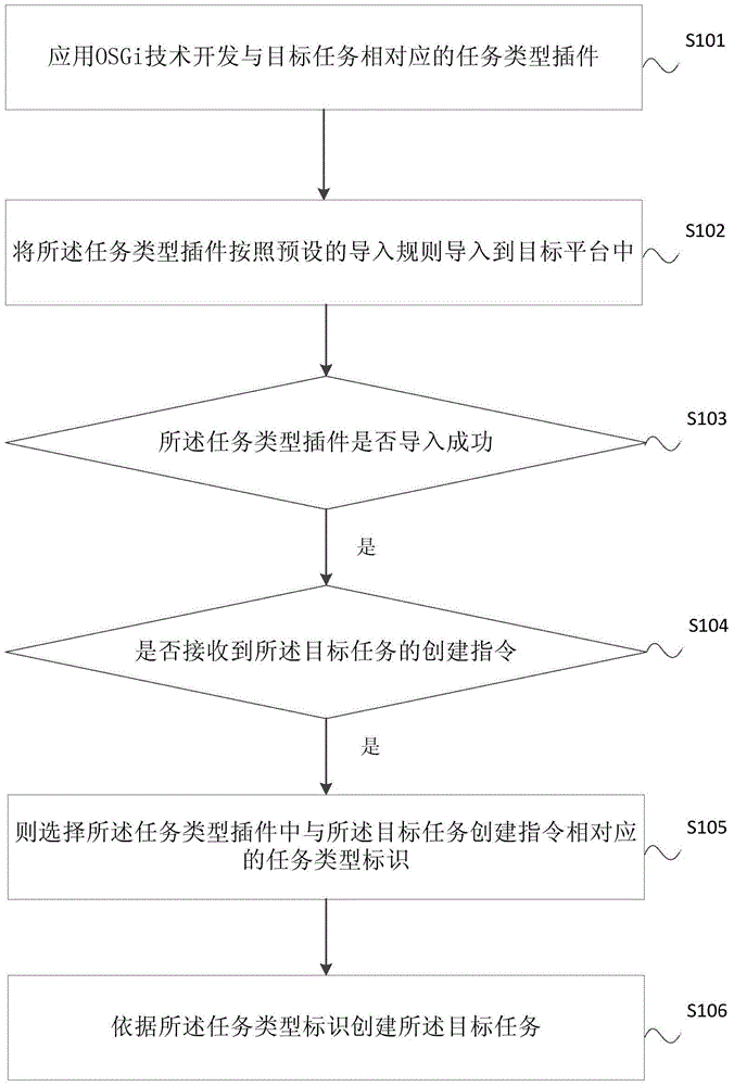 Task creating method and system