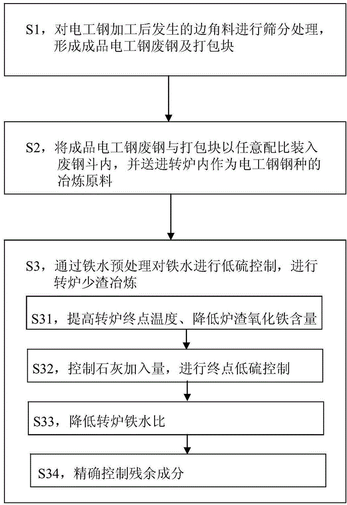 Electrical steel scrap recovery treatment method