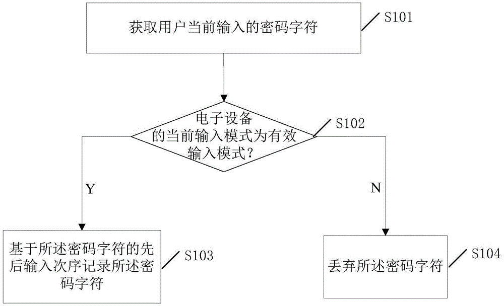 Password inputting method, apparatus and electronic device