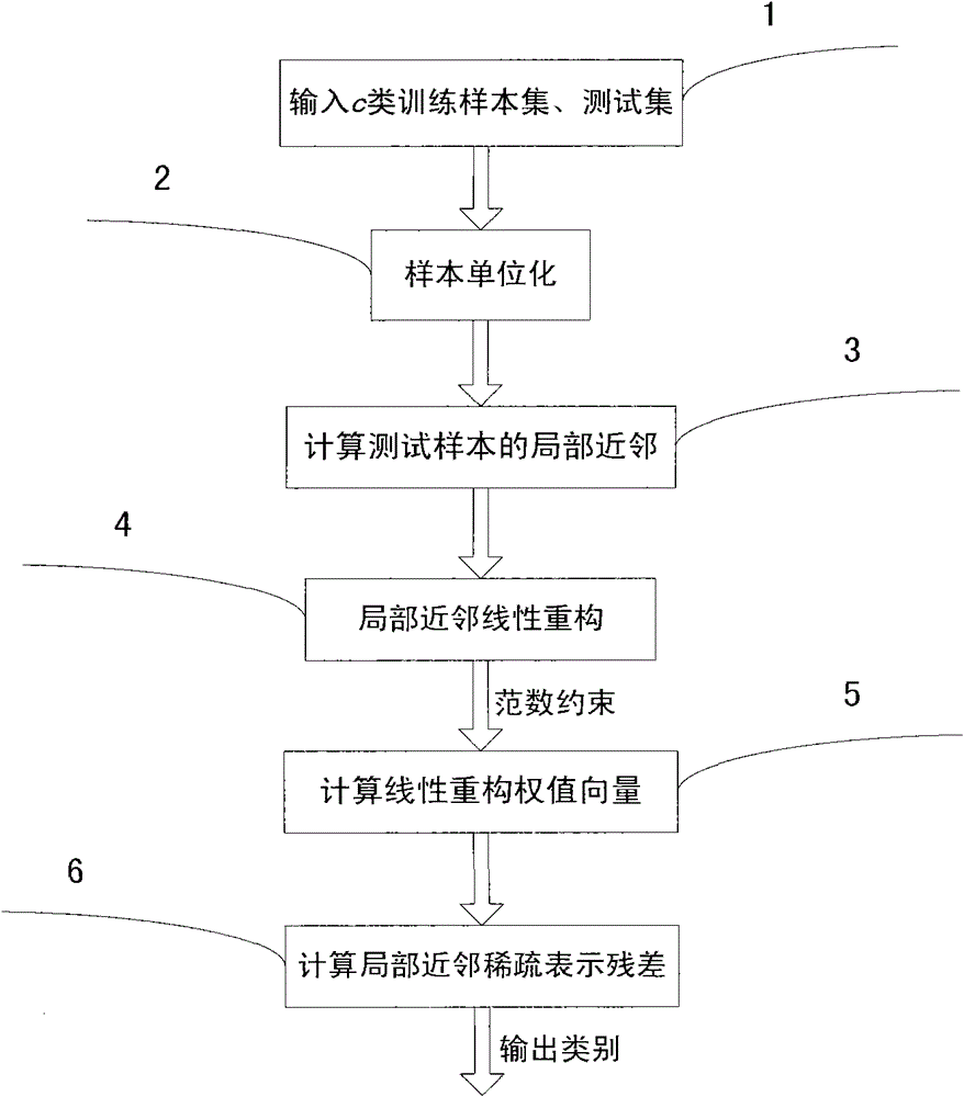 Method for identifying target based on local neighbor sparse representation