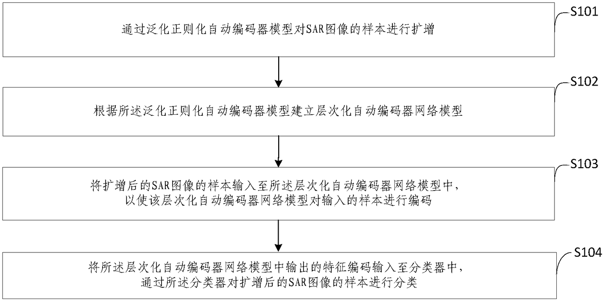 SAR image classification method and device based on hierarchical automatic encoder