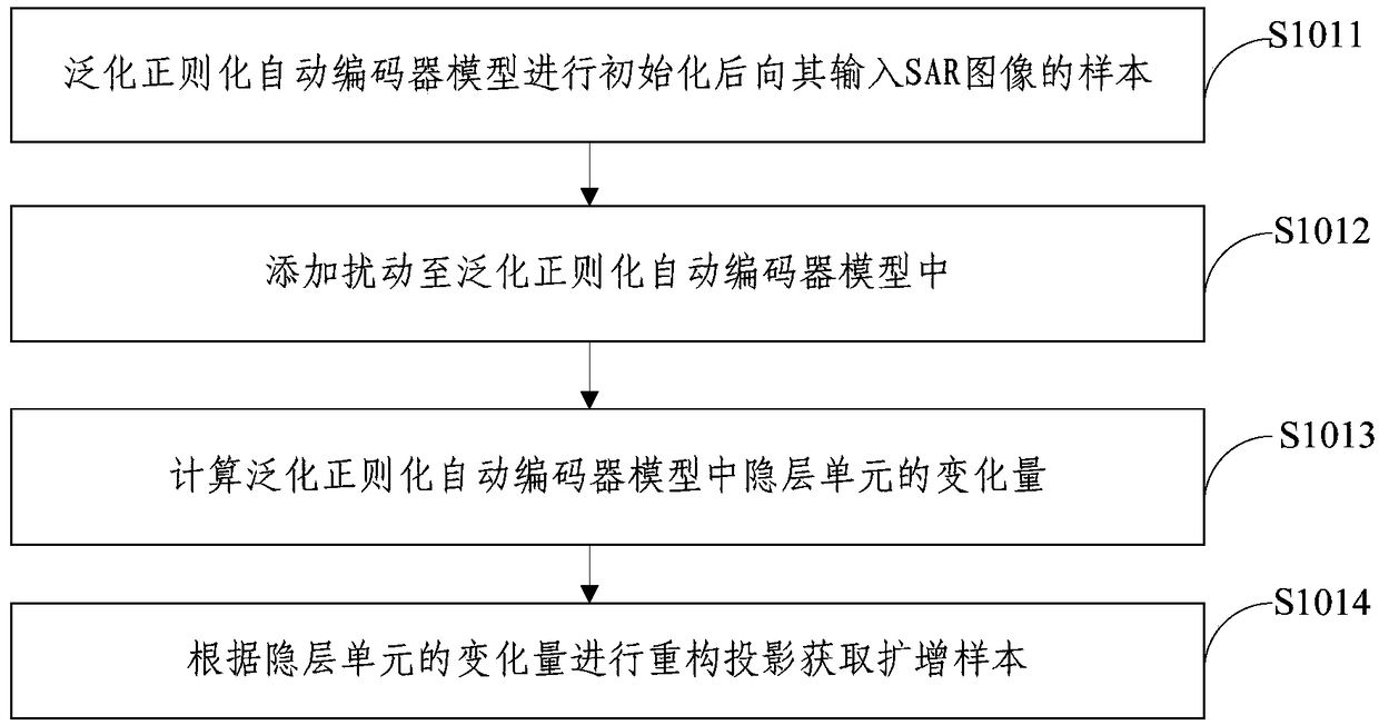 SAR image classification method and device based on hierarchical automatic encoder