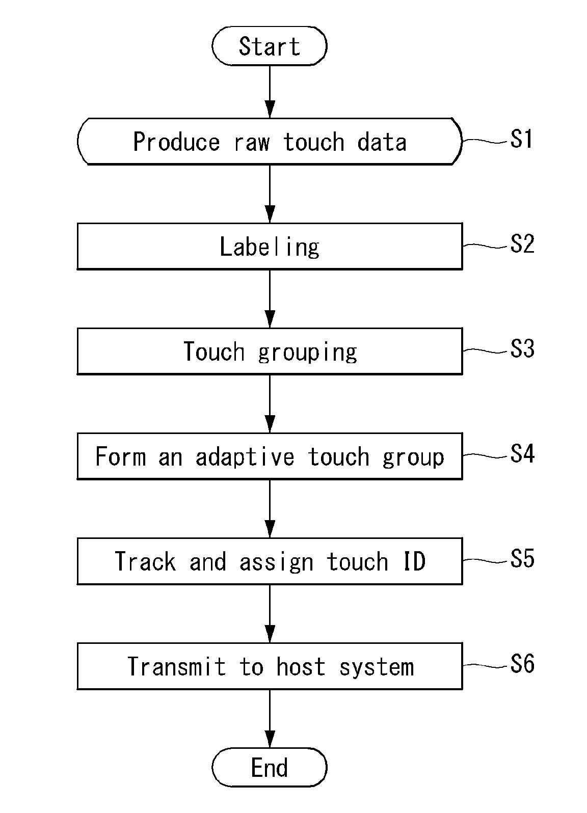 Multi-touch sensitive display device and method for assigning touch identification therein
