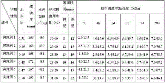 White fast-setting, fast-hardening and high-belite sulphoaluminate cement clinker, and application and production technology thereof
