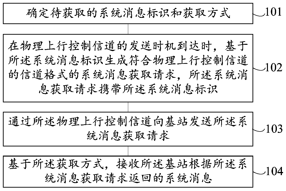 System message acquisition method and device, user equipment and storage medium