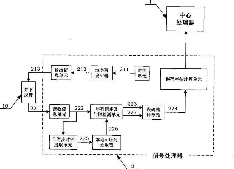 Error rate test system based on Bayes theorem