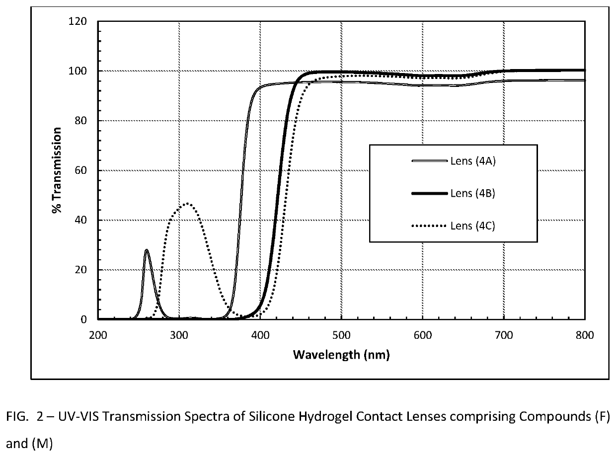 Polymerizable absorbers of UV and high energy visible light