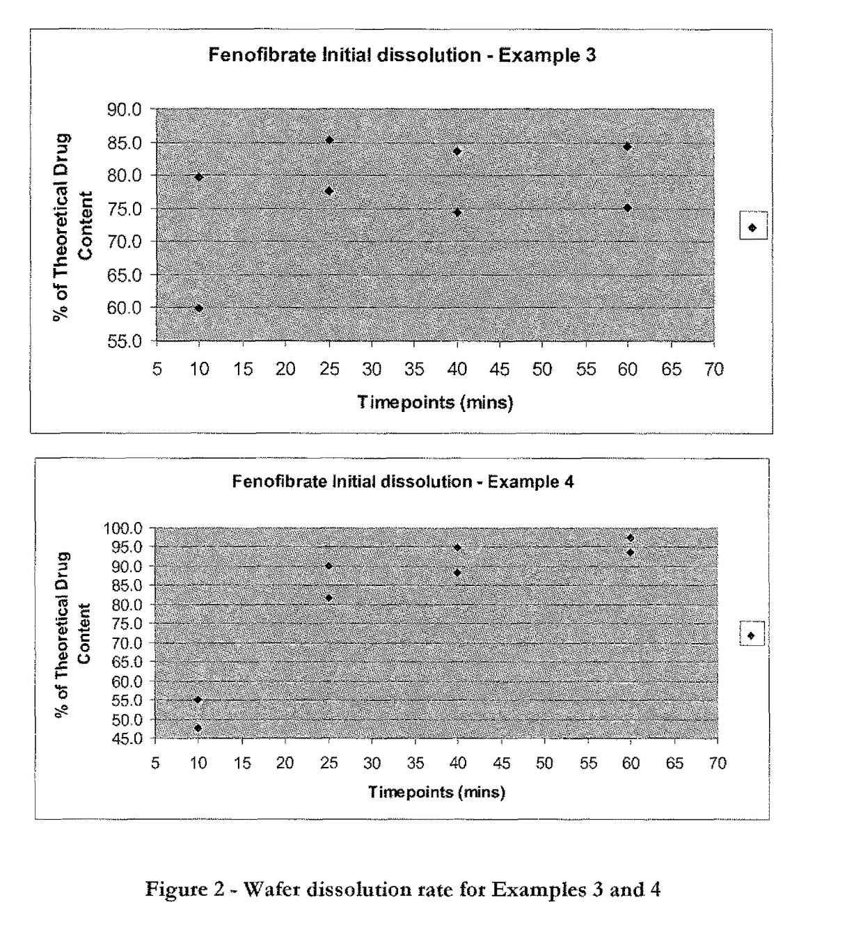 Wafer and capsule formulations with enhanced dissolution rates for fenofibrate