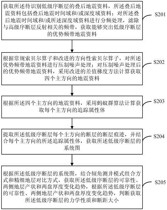 Method and device for recognizing low-grade fault of deep tight sandstone gas reservoir