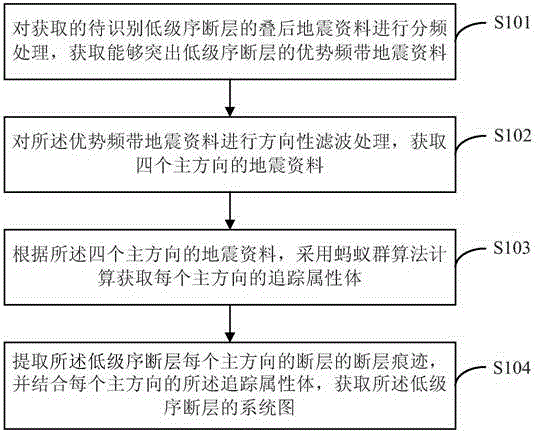 Method and device for recognizing low-grade fault of deep tight sandstone gas reservoir