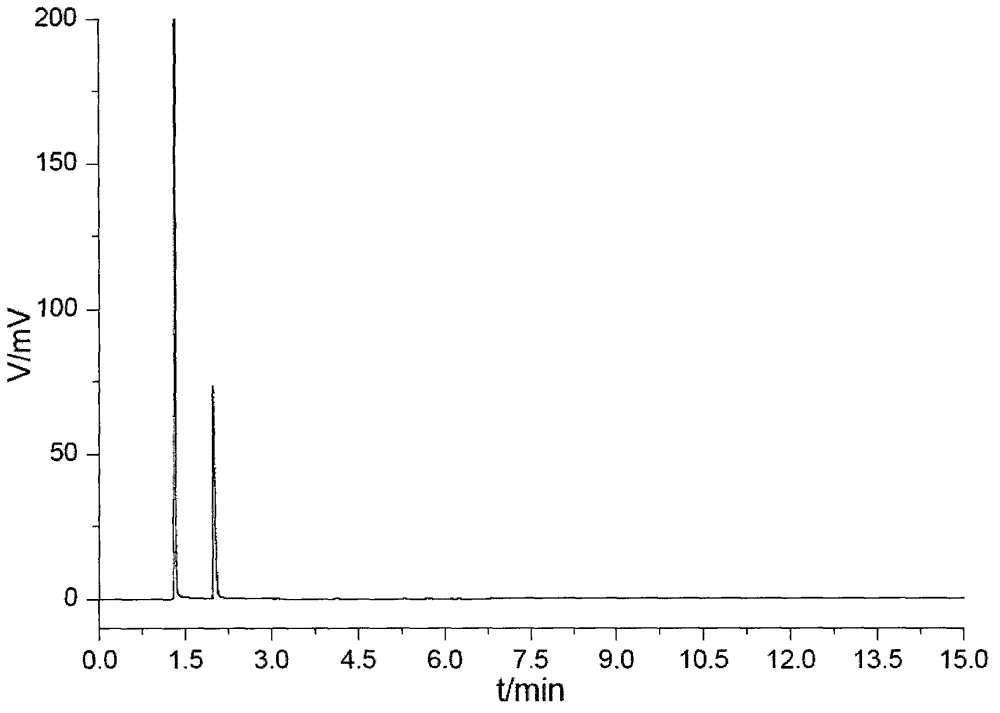 Gas chromatographic column pretreatment method for high-viscosity alcohol or/and amines