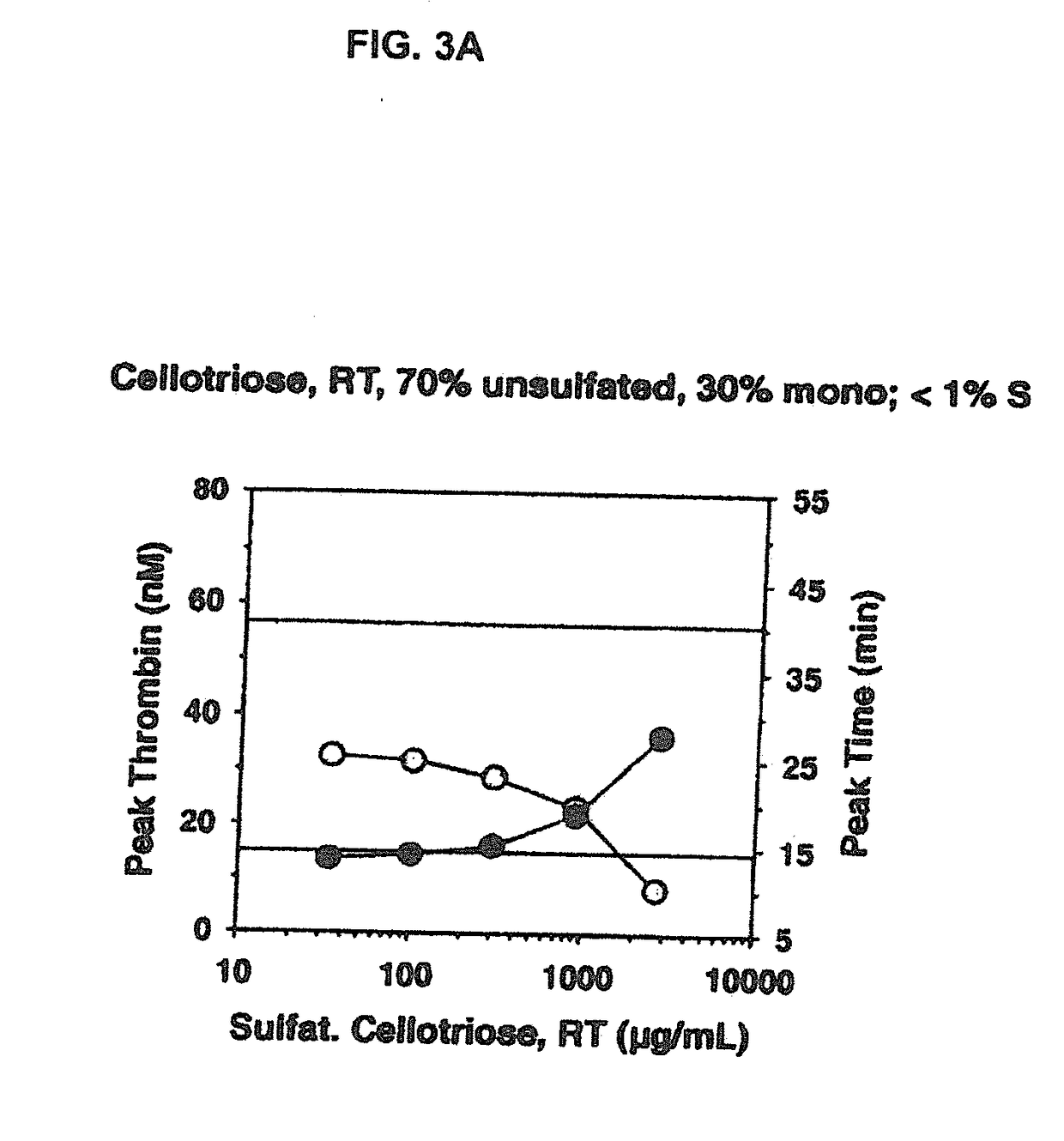 Non-anticoagulant sulfated or sulfonated polysaccharides