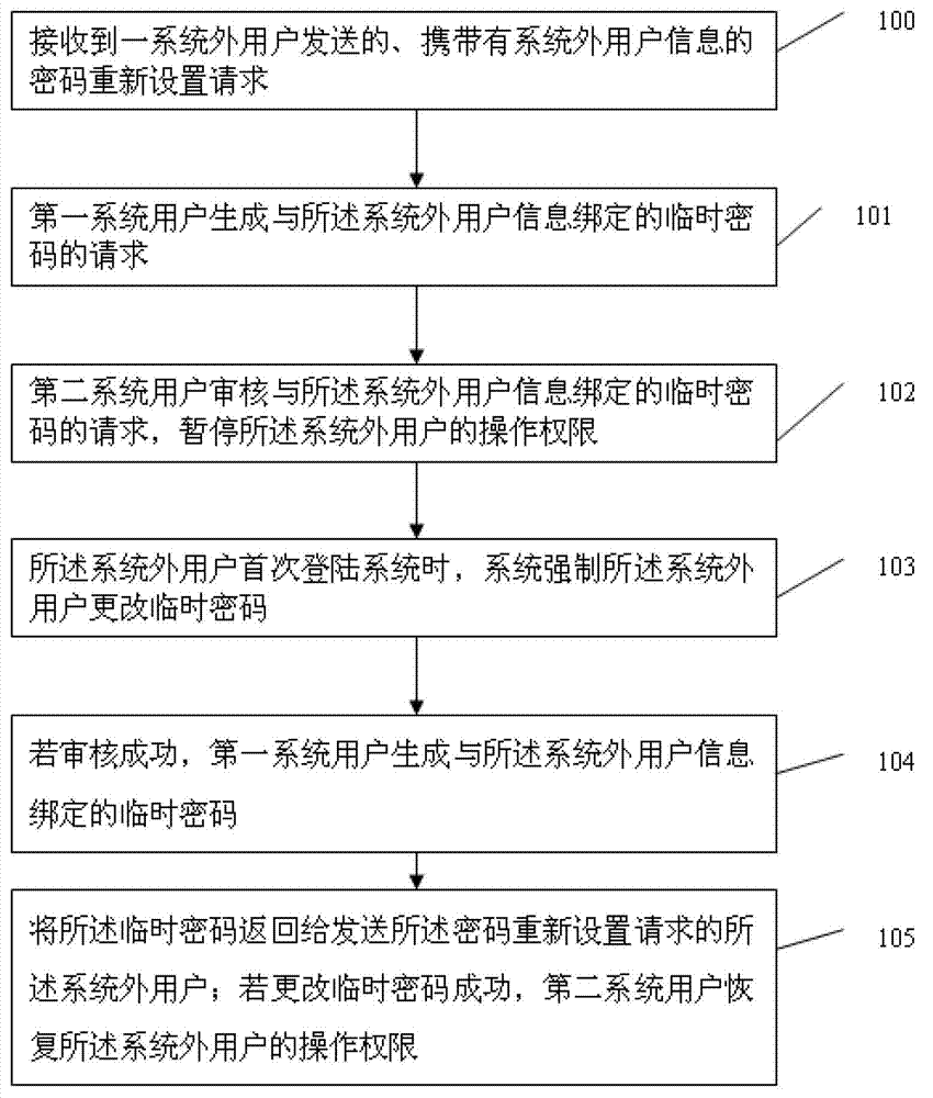 Password setting method and system for users outside system and password setting center