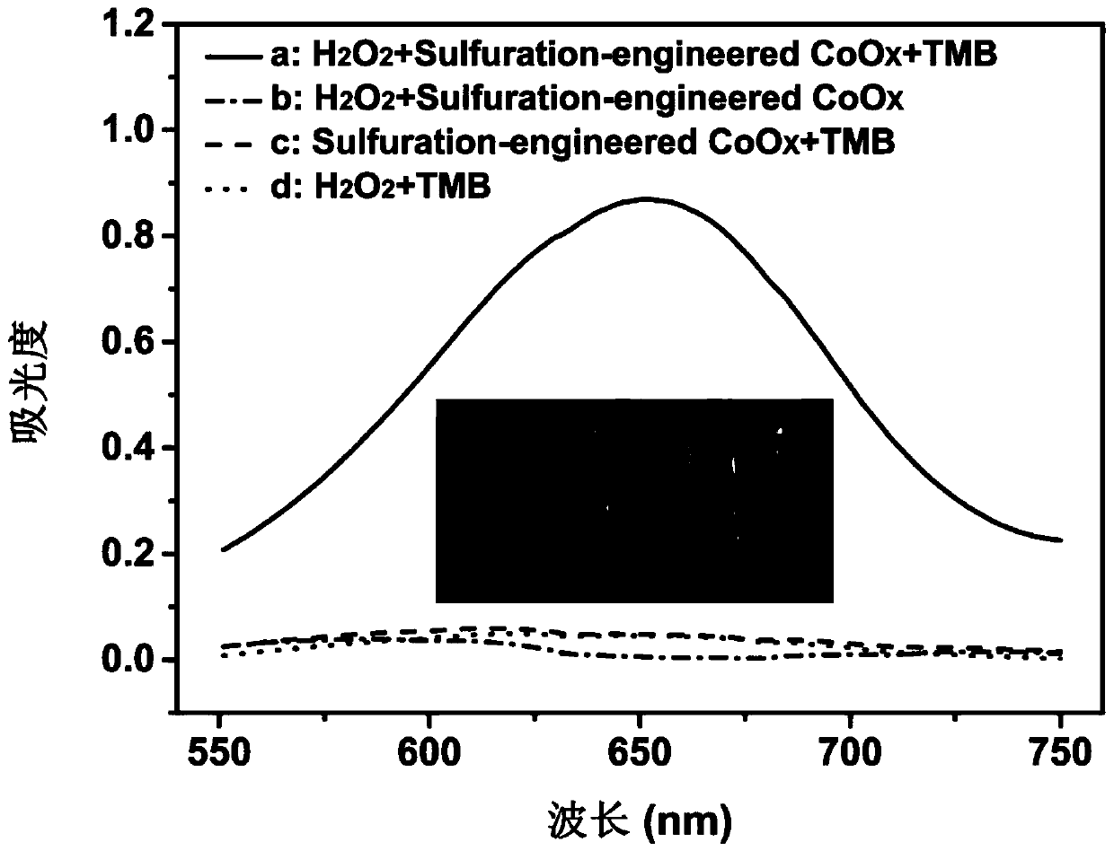 Sulfuration modified CoOx-based Alkaline phosphatase activity colorimetric detection method