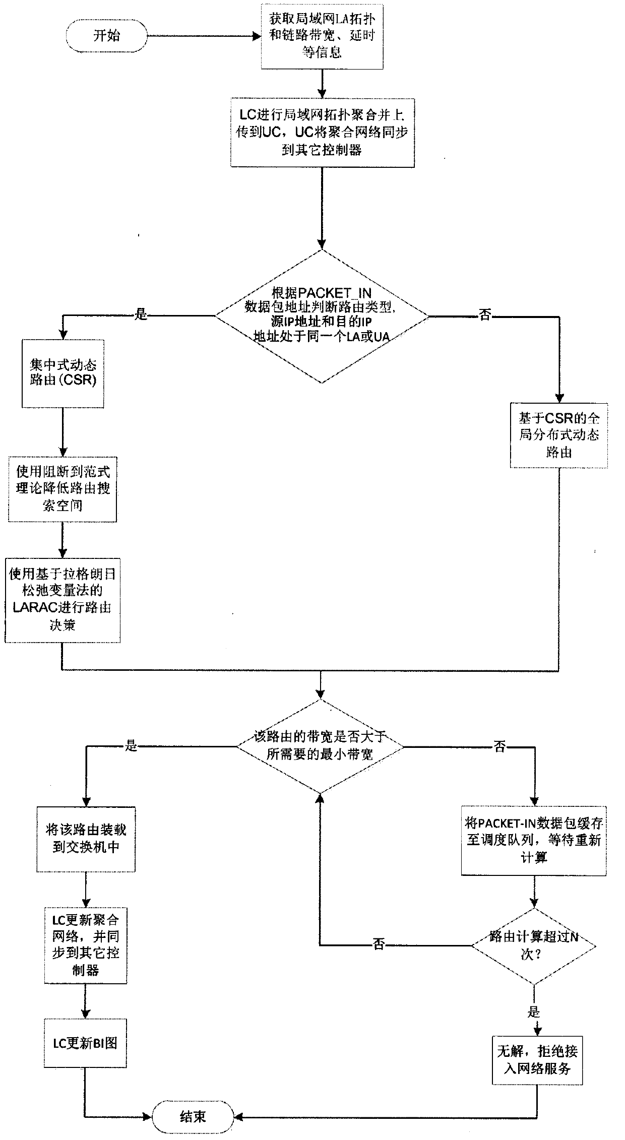 A method for improving routing efficiency of hierarchically distributed sdn control plane