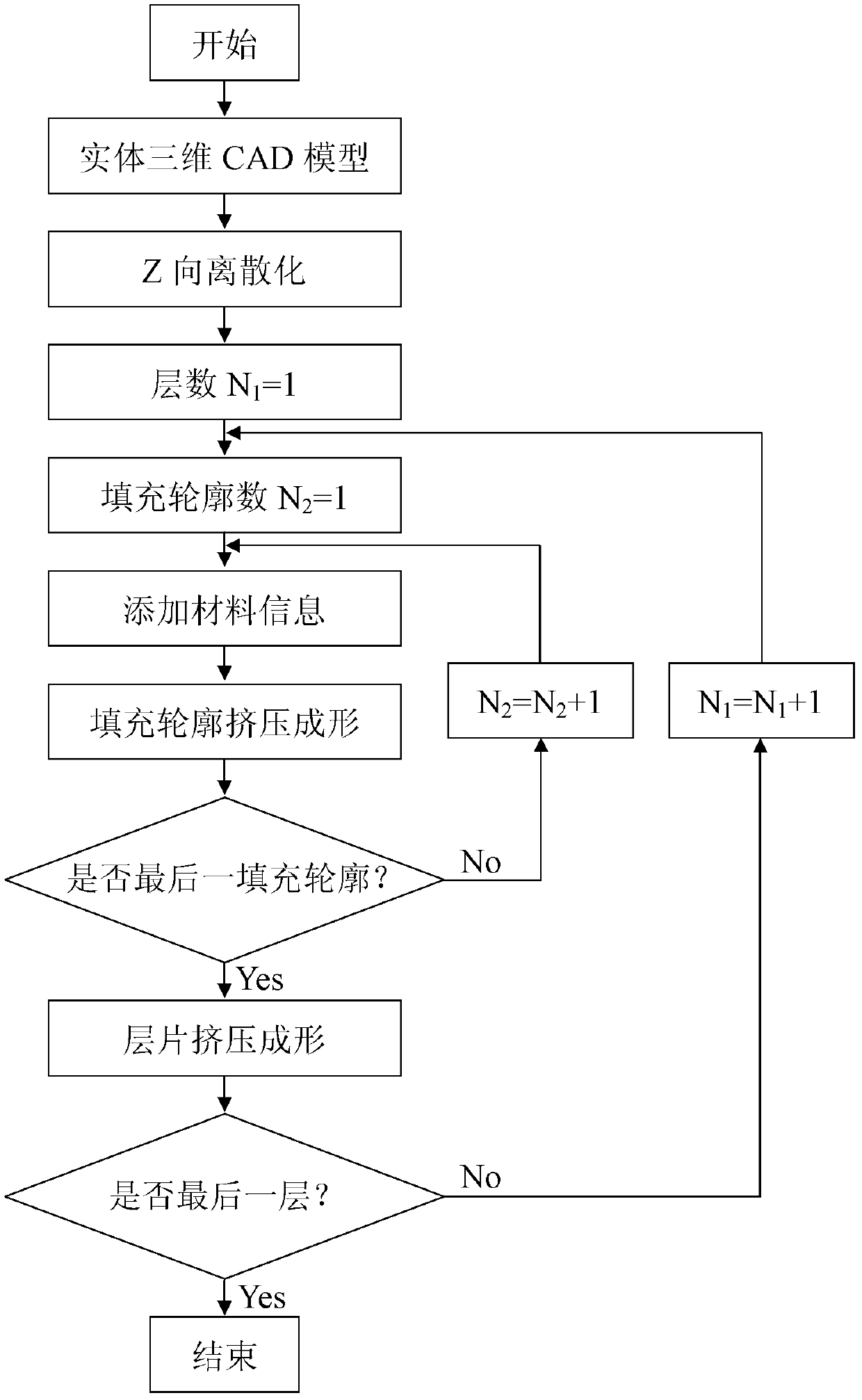 Manufacturing method and device of non-homogeneous entity