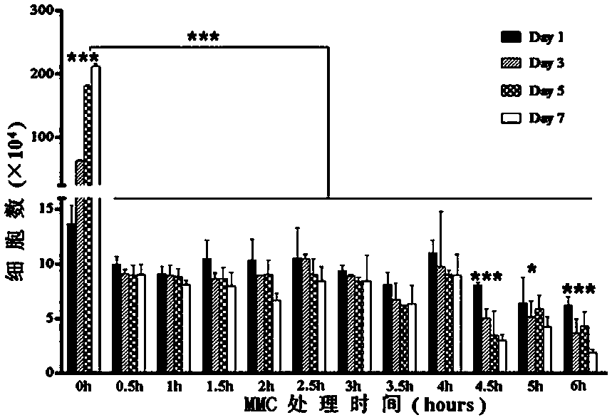 A method for preparing feeder layer cells by suspension-adherence method