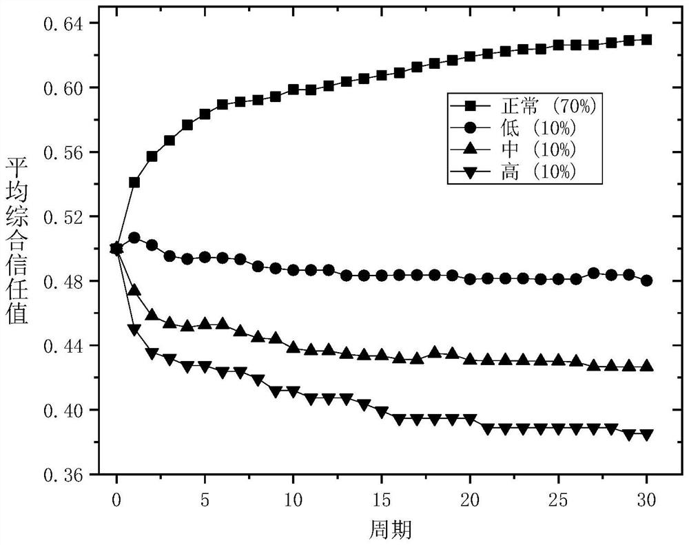 A Trust-Based Task Offloading Method